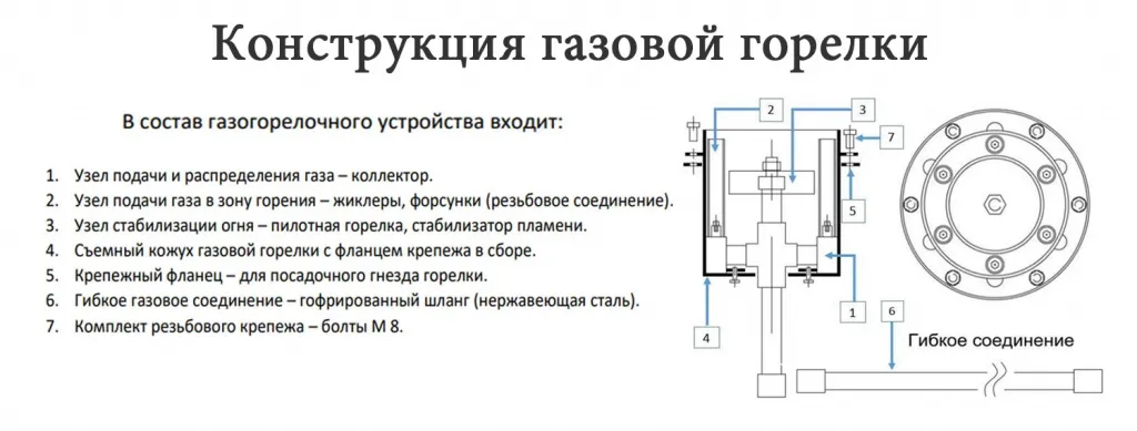 Конструкция газовой ветроустойчивой горелки для вечного огня в Тотьме - схема сборки Конструкция газовой ветроустойчивой горелки в Тотьме для вечного огня - схема сборки